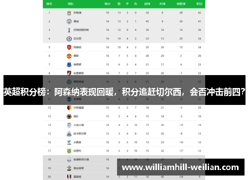 英超积分榜：阿森纳表现回暖，积分追赶切尔西，会否冲击前四？